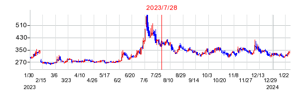 2023年7月28日 15:22前後のの株価チャート